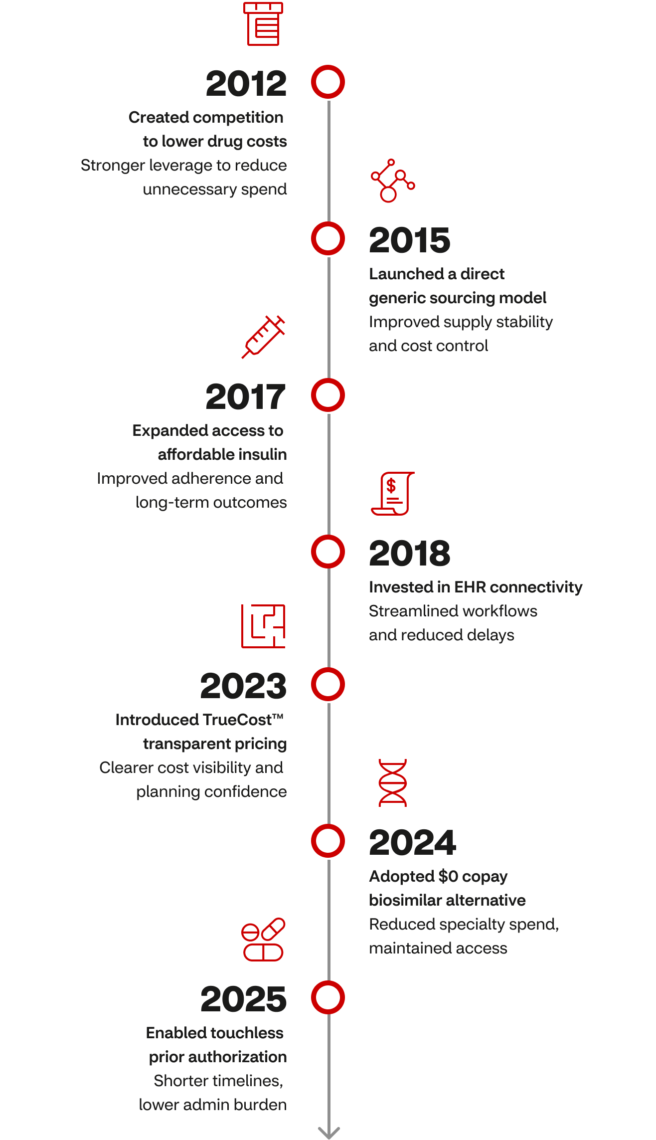 Innovation in Pharmacy Benefits